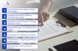 Steps in a personal injury case process by Aziz Trial Law — from case evaluation and evidence gathering to trial preparation and ensuring justice after the verdict