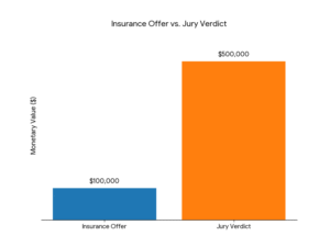 Bar chart titled 'Insurance Offer vs. Jury Verdict,' comparing a low insurance offer of $100,000 to a much higher jury verdict of $500,000.